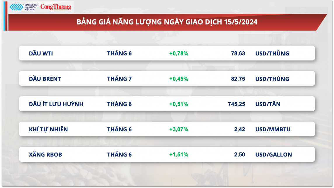 Thị trường hàng hóa hôm nay ngày 16/5: Chỉ số giá hàng hóa MXV-Index hồi phục về mức cao nhất