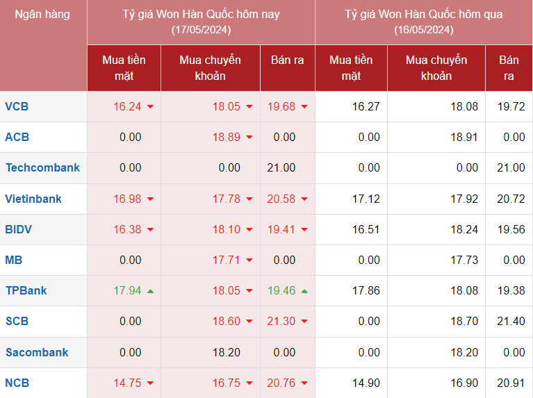 Tỷ giá Won hôm nay 17/5/2024 khảo sát tại một số ngân hàng