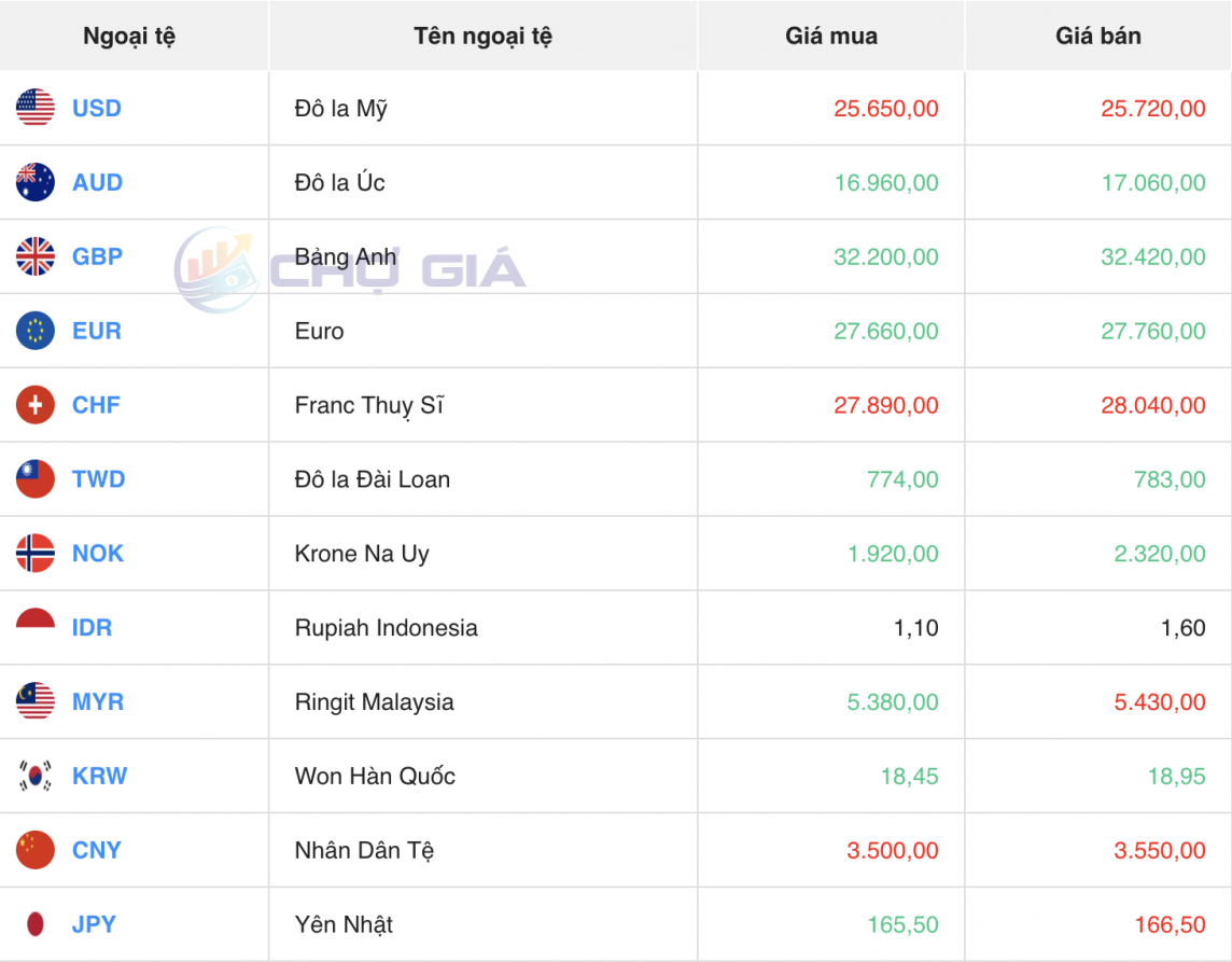 Tỷ giá USD hôm nay 20/5/2024: USD