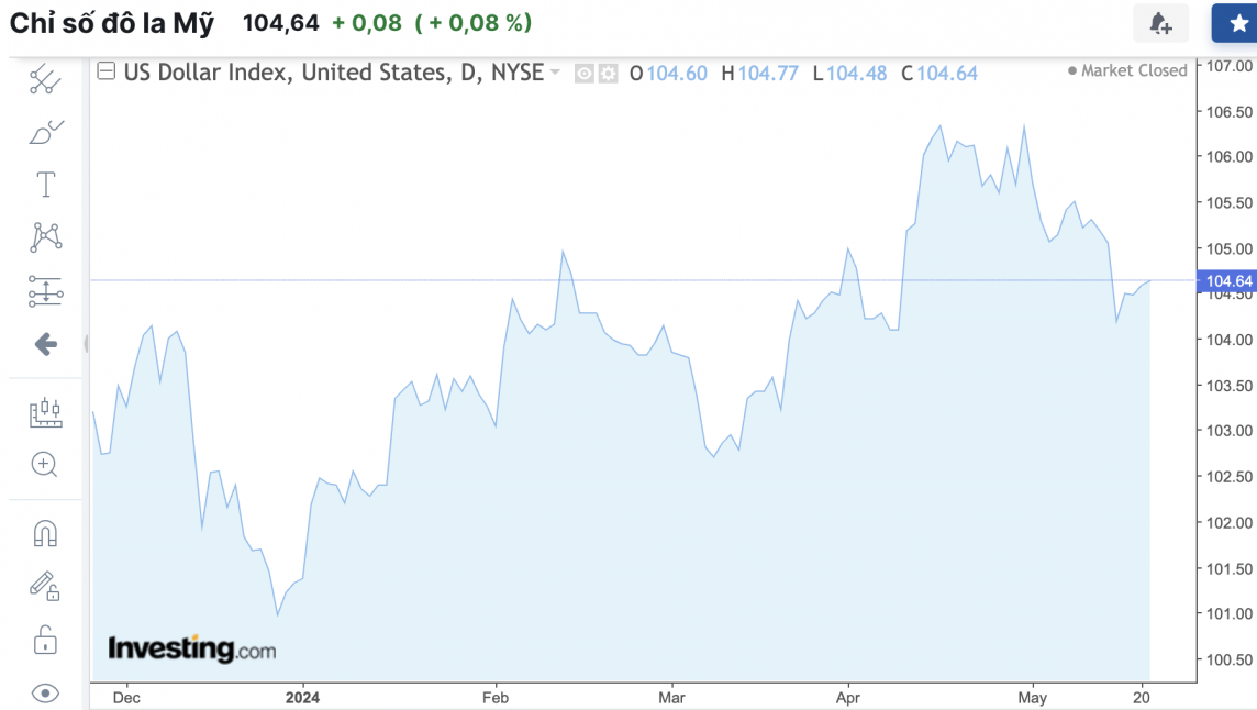 Tỷ giá USD hôm nay 22/5/2024: USD