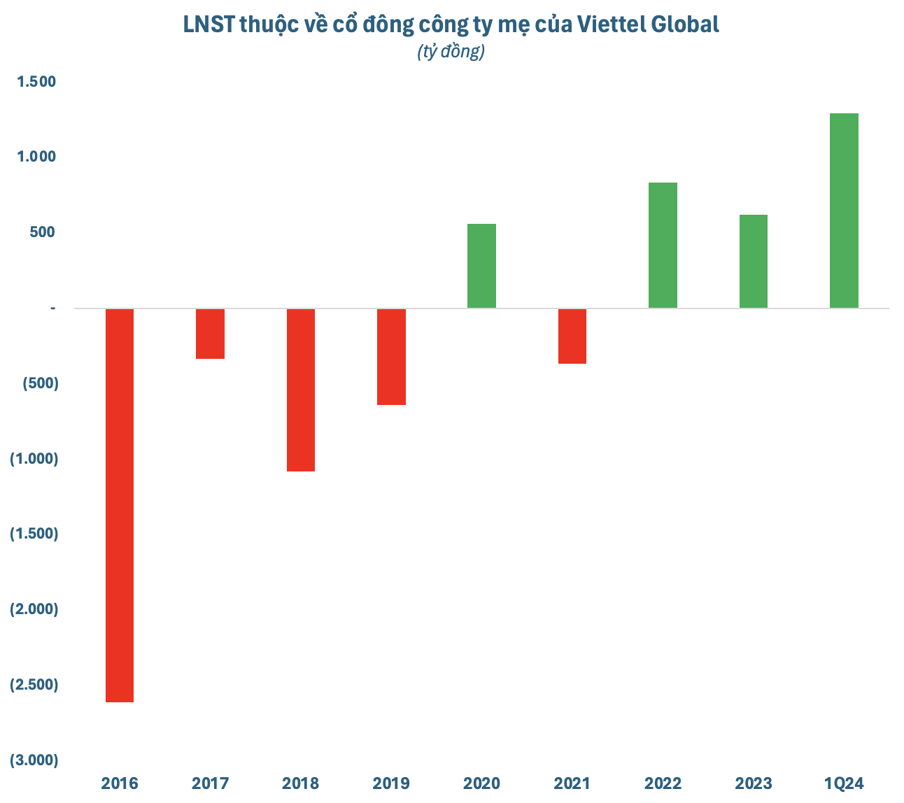 Loạt doanh nghiệp Việt “đem chuông đi đánh xứ người”: Viettel Global, Vinamilk, Thế Giới Di Động bắt đầu “hái quả ngọt”, FPT