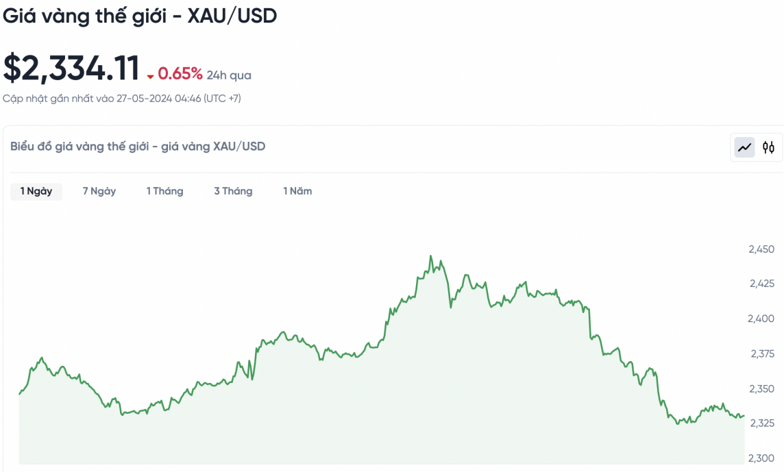 Giá vàng hôm nay 27/5/2024: Vàng