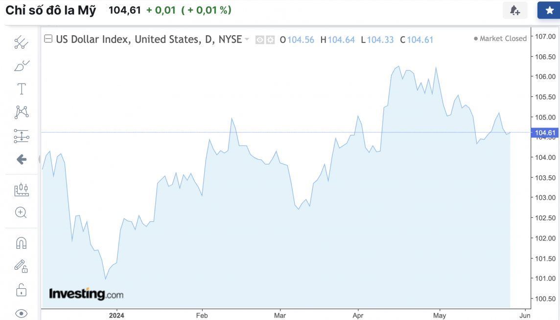 Tỷ giá USD hôm nay 29/5/2024: Đồng USD