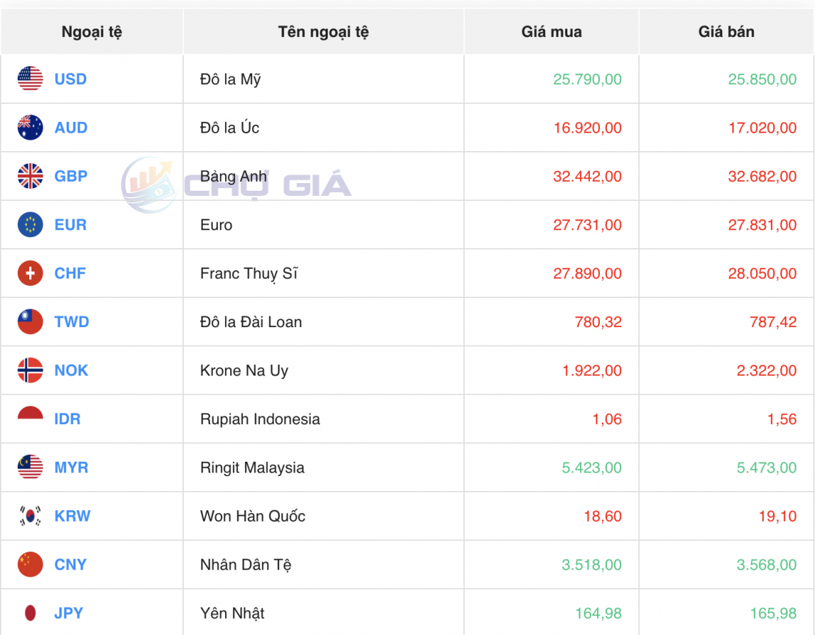 Tỷ giá USD hôm nay 30/5/2024: Đồng USD