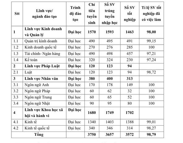 1 ngành học ở FTU có tỷ lệ sinh viên có việc làm sau tốt nghiệp đạt 100%: Cực