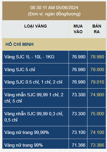 Sáng 5/6: Giá vàng SJC tiếp tục giảm mạnh xuống 78 triệu đồng/lượng- Ảnh 2.