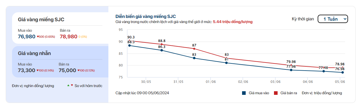 Sáng 5/6: Giá vàng SJC tiếp tục giảm mạnh xuống 78 triệu đồng/lượng- Ảnh 3.