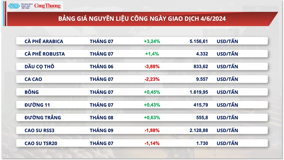 Thị trường hàng hóa hôm nay ngày 5/6/2024: Giá hàng hóa thế giới bước vào xu hướng giảm