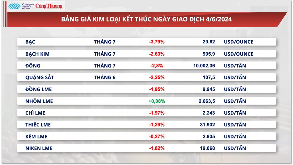 Thị trường hàng hóa hôm nay ngày 5/6/2024: Giá hàng hóa thế giới bước vào xu hướng giảm