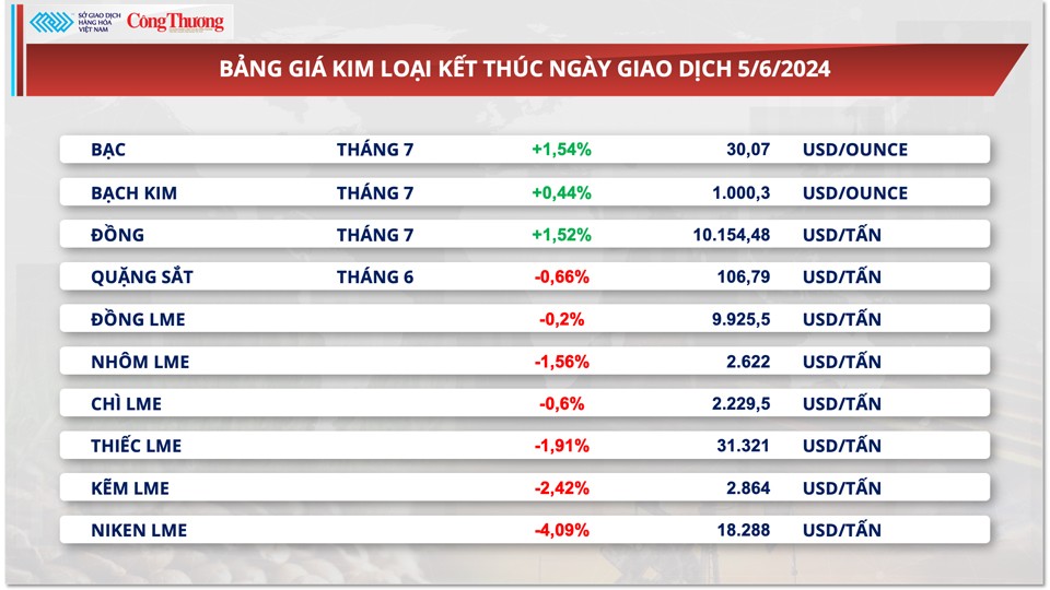 Thị trường hàng hóa hôm nay ngày 6/6/2024: Đà lao dốc của giá hàng hóa nguyên liệu được kiềm chế