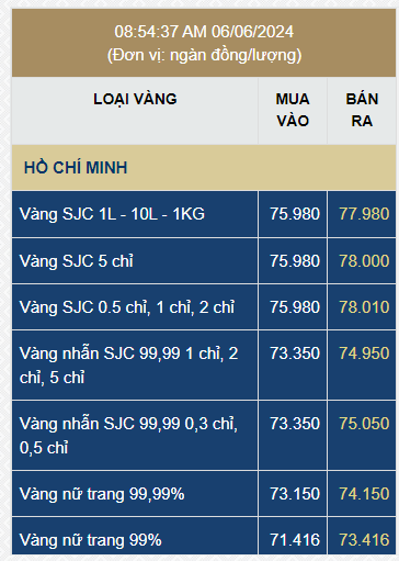 Sáng 6/6: Giá mua vào vàng SJC giảm mạnh, giá vàng nhẫn bật tăng- Ảnh 1.