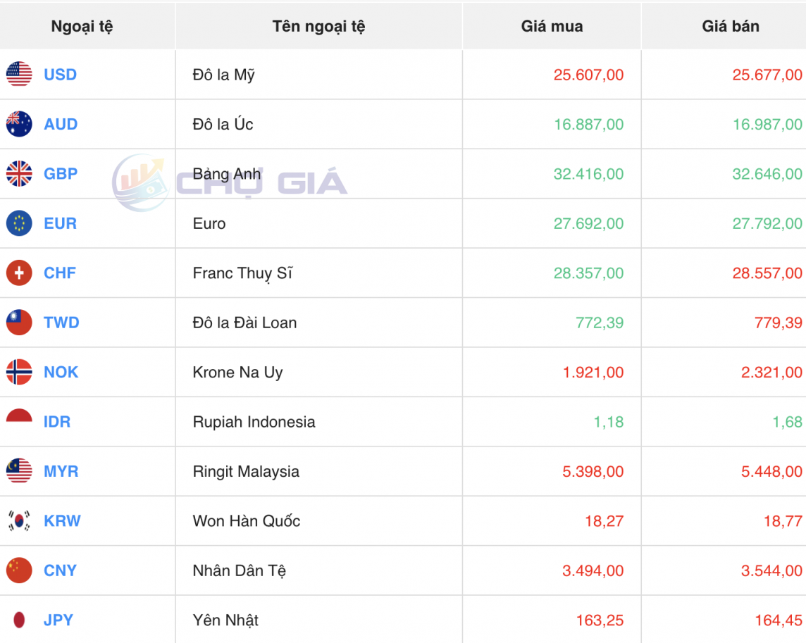 Tỷ giá USD hôm nay 7/6/2024: Đồng USD