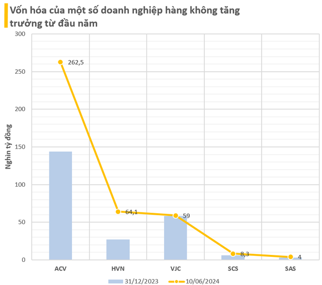 Hàng không trỗi dậy: 1 đại diện có vốn hóa vượt 10 tỷ USD, cổ phiếu Vietnam Airlines tăng 130%, siêu dự án sân bay Long Thành tạo cú hích- Ảnh 2.