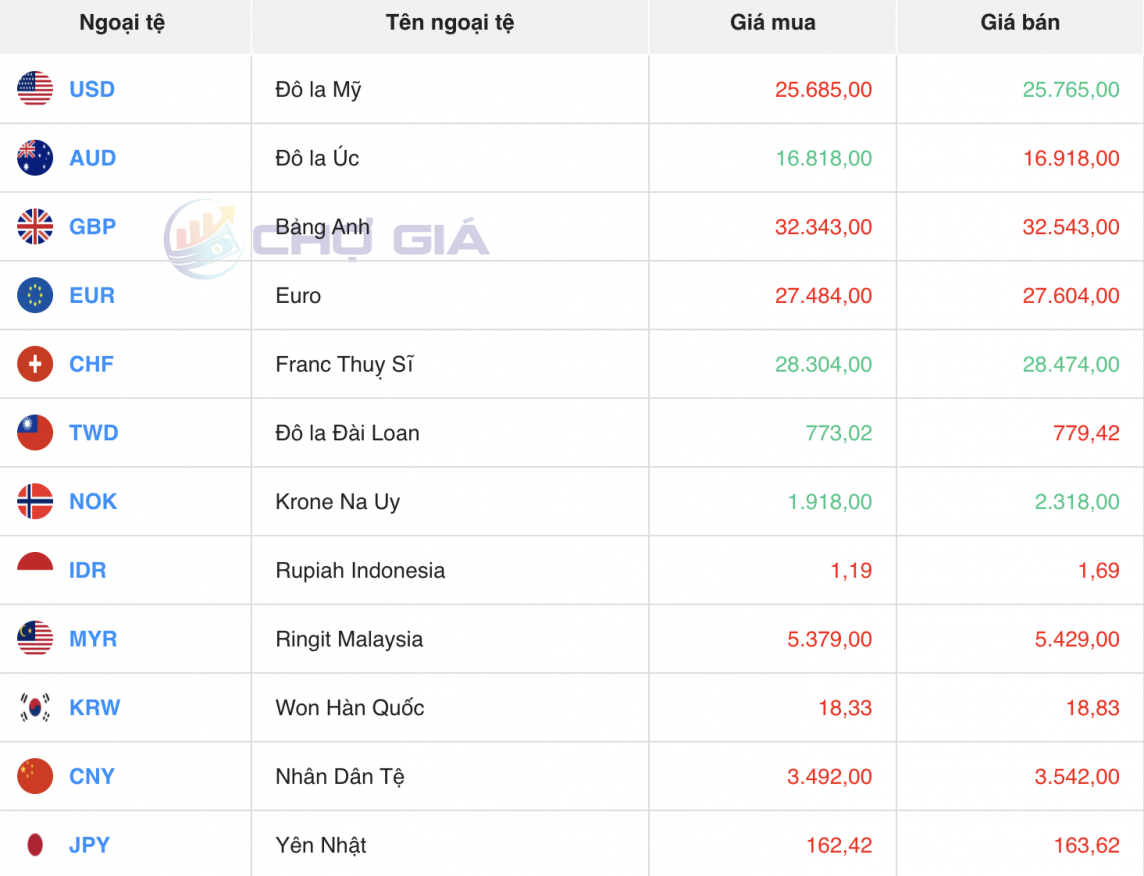 Tỷ giá USD hôm nay 11/6/2024: Đồng USD