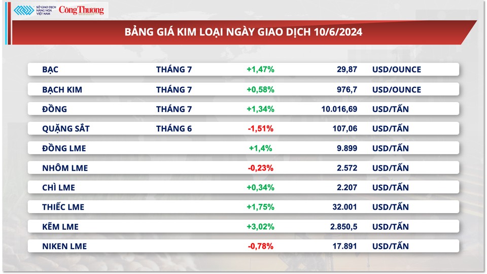 Thị trường hàng hóa hôm nay ngày 11/6/2024: Giá hàng hoá nguyên liệu thế giới biến động trái chiều