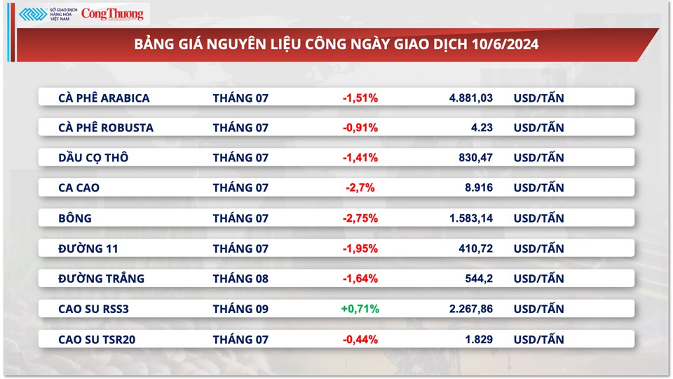 Thị trường hàng hóa hôm nay ngày 11/6/2024: Giá hàng hoá nguyên liệu thế giới biến động trái chiều