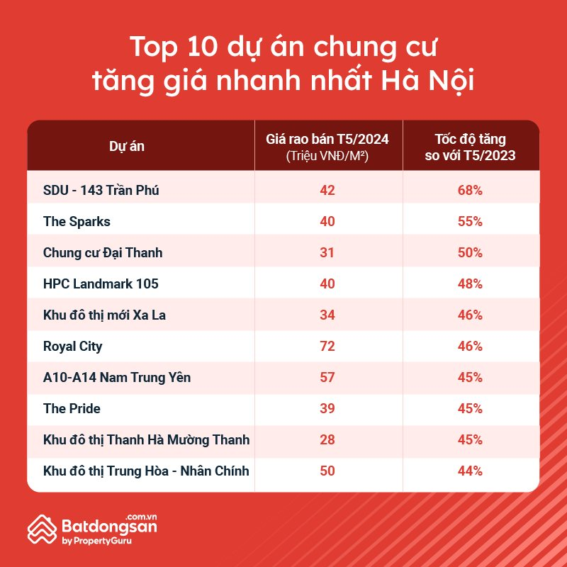 Nhiều dự án chung cư tại Hà Nội đã tăng giá trên 40% trong vòng 1 năm qua - Ảnh 1.