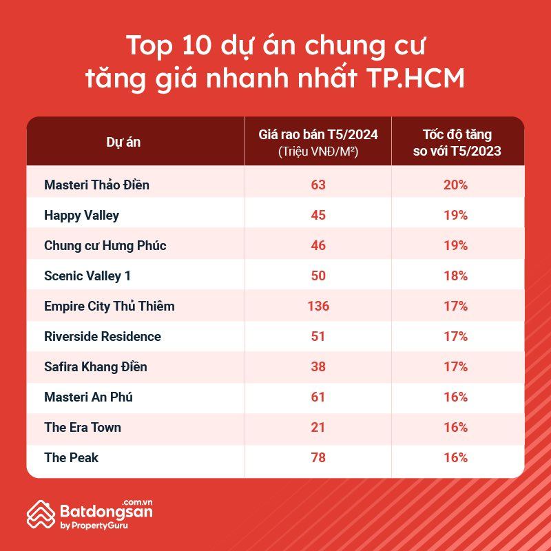 Nhiều dự án chung cư tại Hà Nội đã tăng giá trên 40% trong vòng 1 năm qua - Ảnh 2.