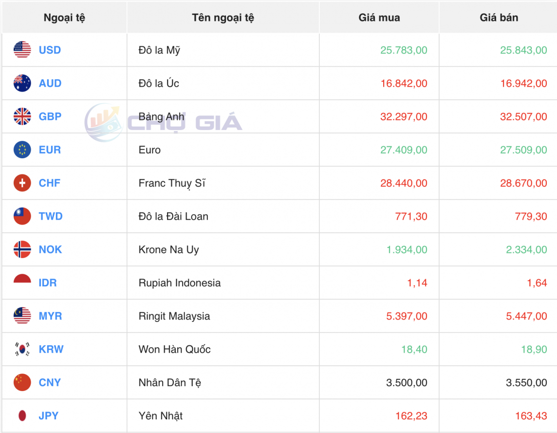 Tỷ giá USD hôm nay 18/6/2024: Đồng USD