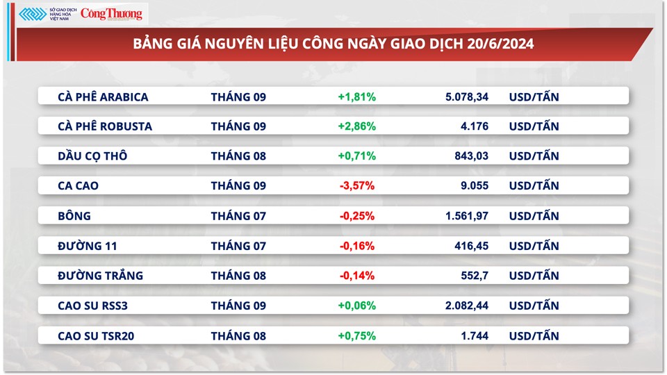 Thị trường hàng hóa hôm nay ngày 21/6/2024: Thị trường hàng hoá sôi động trở lại sau nghỉ lễ của Mỹ