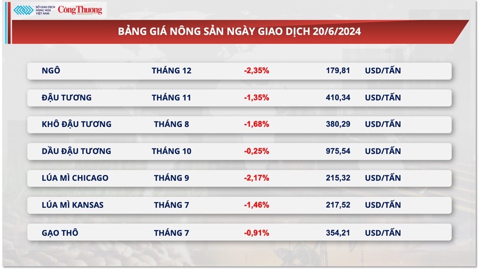 Thị trường hàng hóa hôm nay ngày 21/6/2024: Thị trường hàng hoá sôi động trở lại sau nghỉ lễ của Mỹ