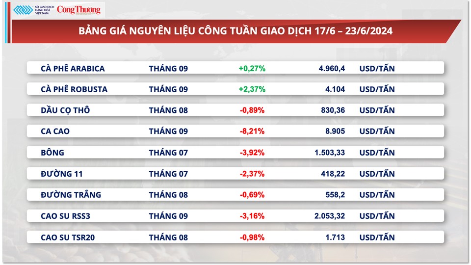 Thị trường hàng hóa hôm nay ngày 24/6/2024: Giá hàng hoá nguyên liệu thế giới giảm mạnh