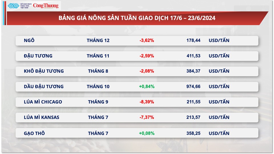 Thị trường hàng hóa hôm nay ngày 24/6/2024: Giá hàng hoá nguyên liệu thế giới giảm mạnh