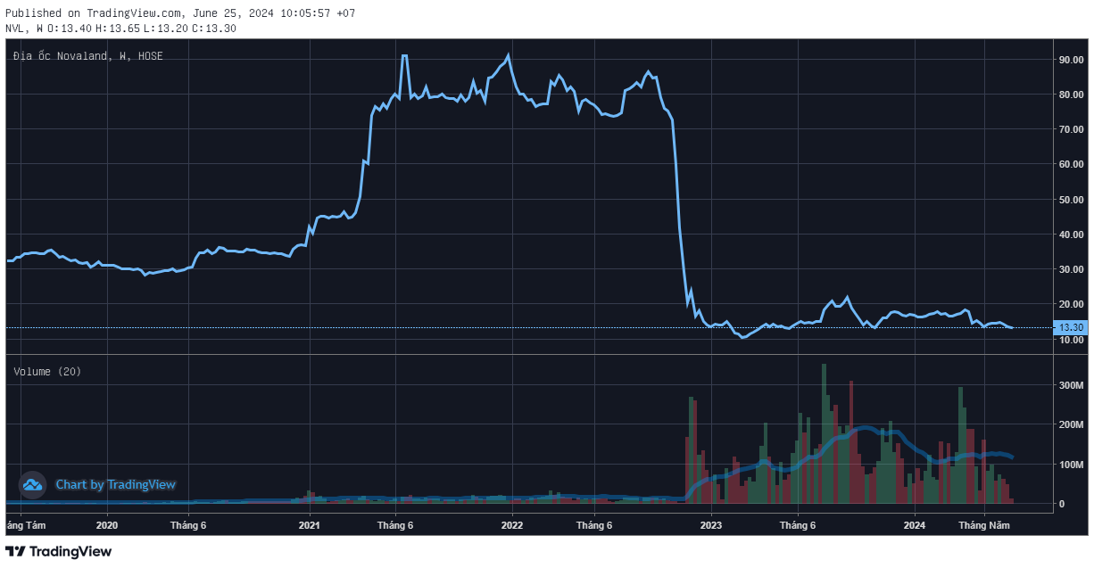 Cổ đông lớn nhất của Novaland muốn bán thêm hàng triệu cổ phiếu NVL khi giá về vùng đáy lịch sử- Ảnh 1.