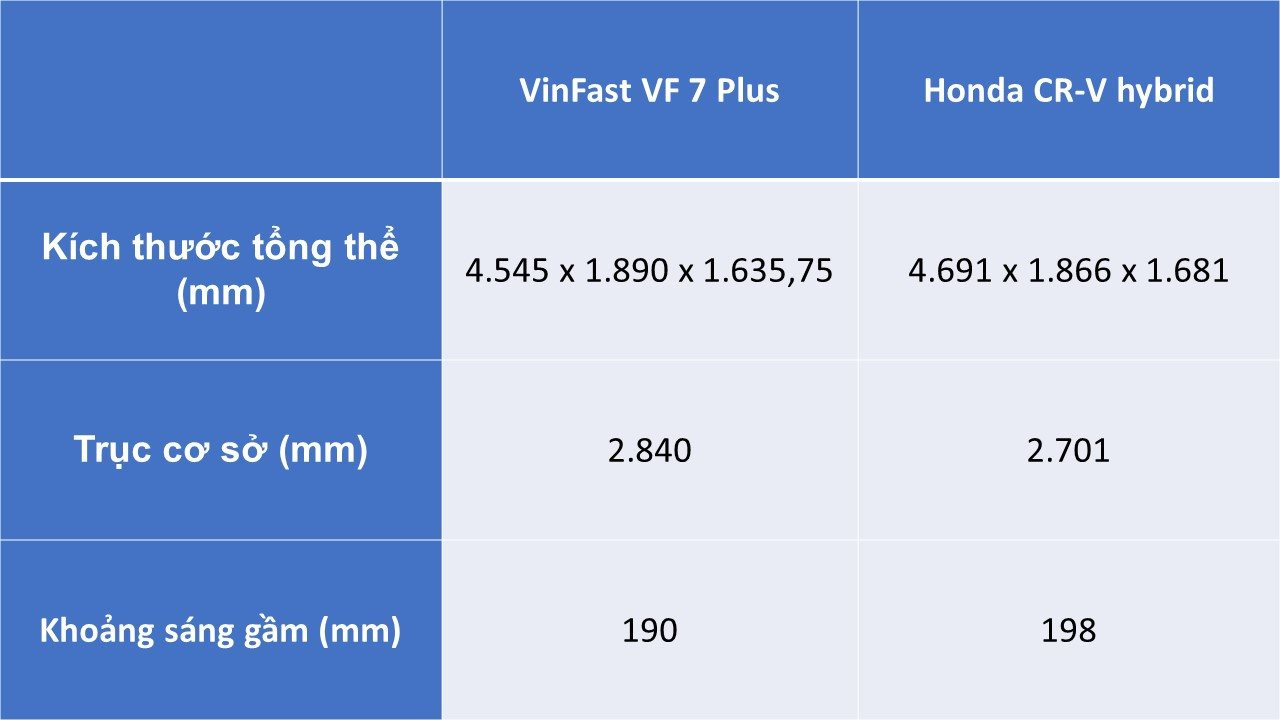 So găng trùm công nghệ VinFast VF 7 Plus và Honda CR-V hybrid: Cùng tầm giá 1,2 tỷ nên chọn xe nào?- Ảnh 3.