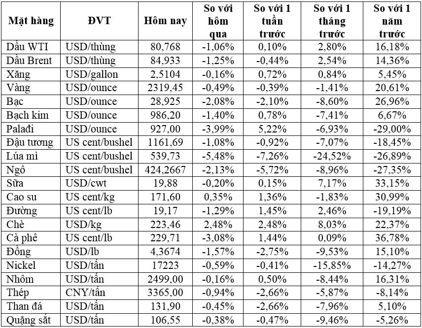 Thị trường ngày 26/6: Giá dầu, váng, đồng, nông sản đồng loạt giảm- Ảnh 2.