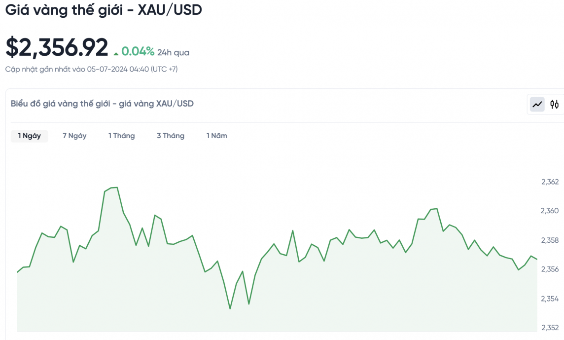 Giá vàng hôm nay 5/7/2024: Vàng