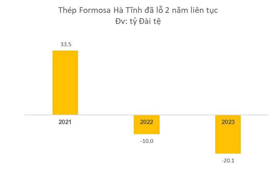 Thép Formosa Hà Tĩnh lỗ gấp đôi lên gần 16.000 tỷ đồng trong năm 2023, 6T2024 khiến Hà Tĩnh giảm thu gần 70% một loại thuế lớn- Ảnh 2.