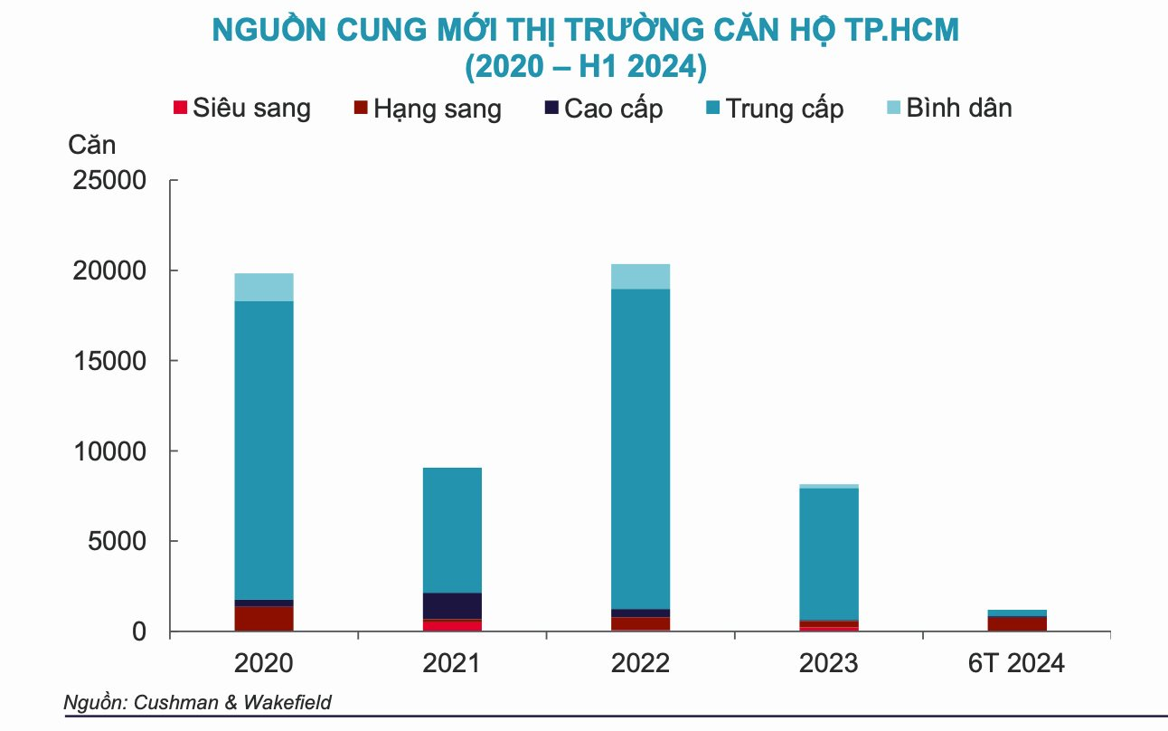 Căn hộ Tp.HCM tiếp tục “lội ngược dòng”, xuất hiện động thái mới của người mua trước khi Luật có hiệu lực từ 1/8- Ảnh 3.