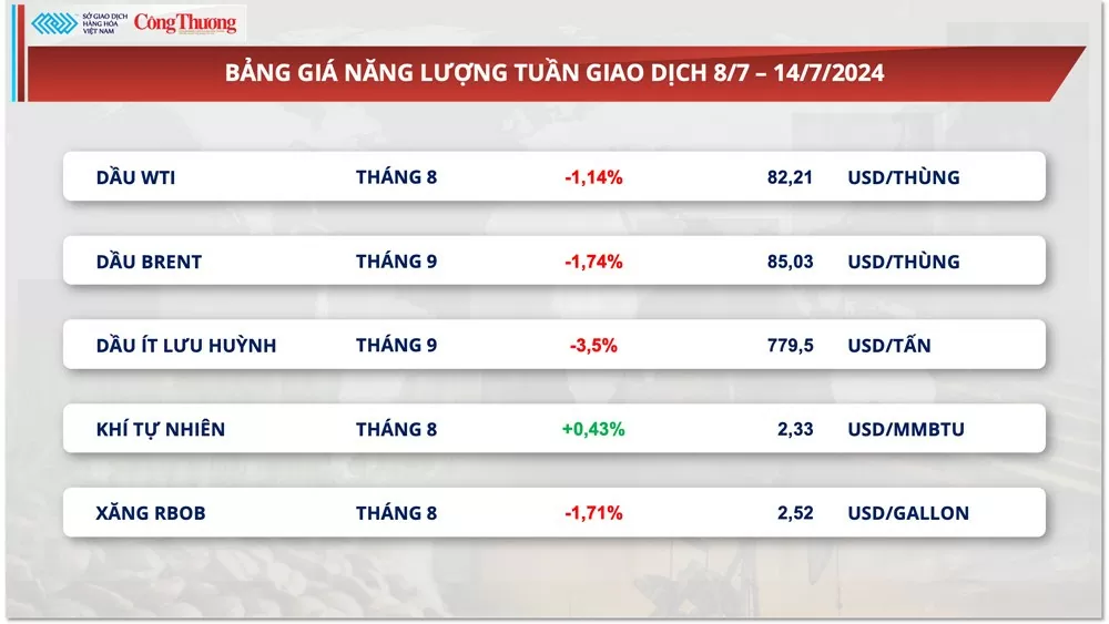 Thị trường hàng hóa hôm nay ngày 15/7/2024: Thị trường hàng hóa nguyên liệu trải qua tuần giao dịch biến động