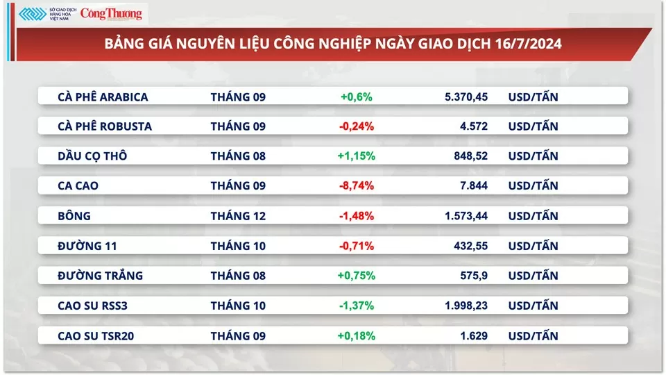 Thị trường hàng hóa hôm nay ngày 17/7/2024: Chỉ số MXV-Index về mức thấp nhất trong vòng 4 tháng qua