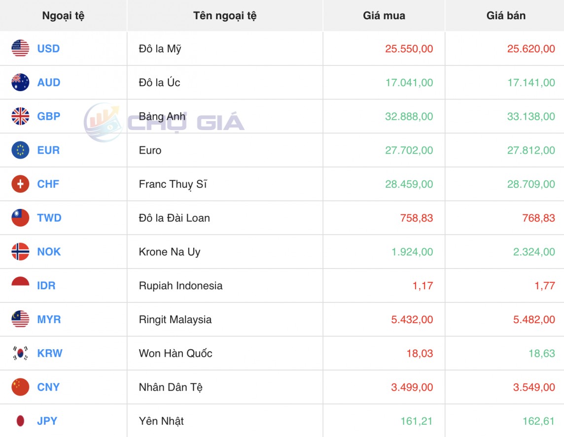 Tỷ giá USD hôm nay 18/7/2024: Đồng USD