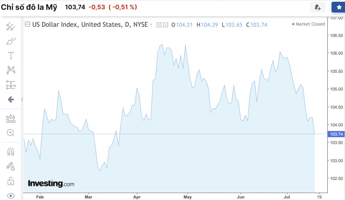 Tỷ giá USD hôm nay 18/7/2024: Đồng USD