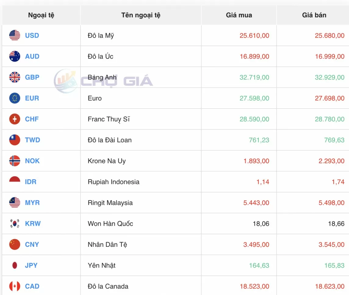 Tỷ giá USD hôm nay 25/7/2024: Đồng USD