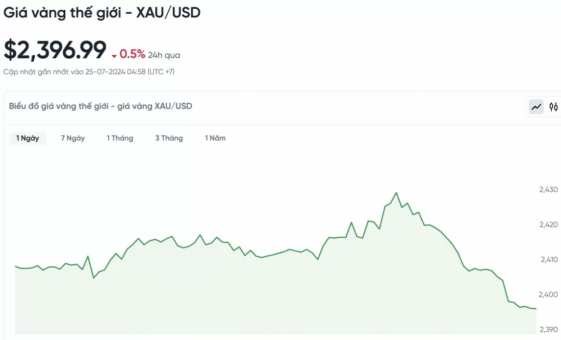 Giá vàng hôm nay 25/7/2024: Vàng