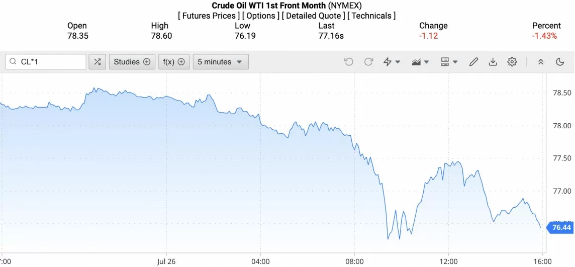 Giá dầu WTI trên thị trường thế giới rạng sáng 28/7 (theo giờ Việt Nam)