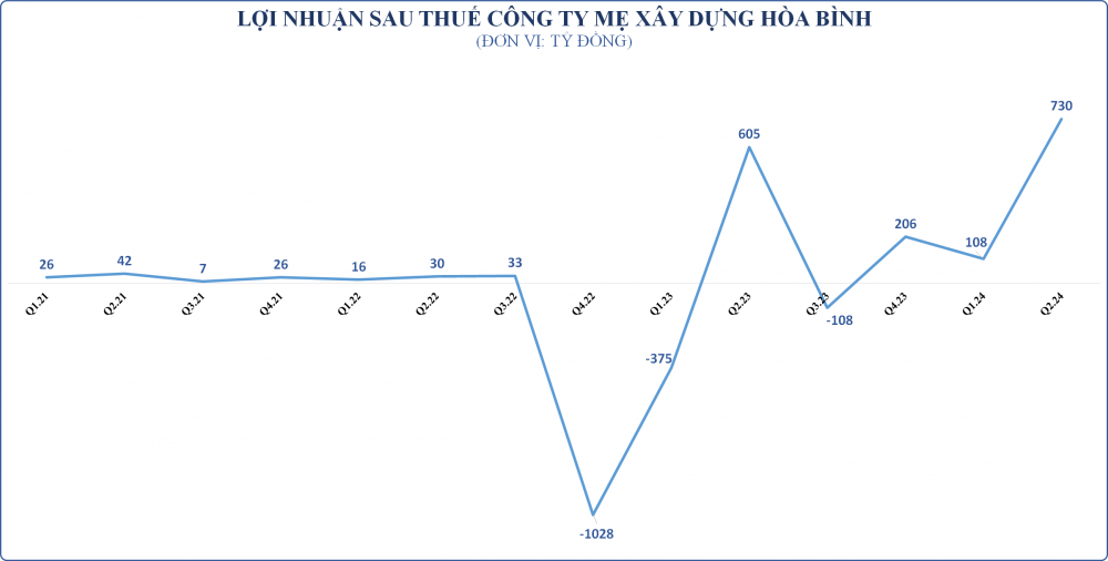 Xây dựng Hòa Bình: Từ nhà thầu đầu tiên lên sàn chứng khoán, đến bị huỷ niêm yết phải giao dịch trên UpCOM- Ảnh 1.