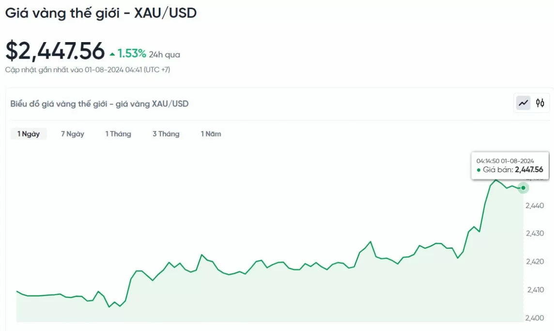 Giá vàng hôm nay 1/8/2024: Vàng
