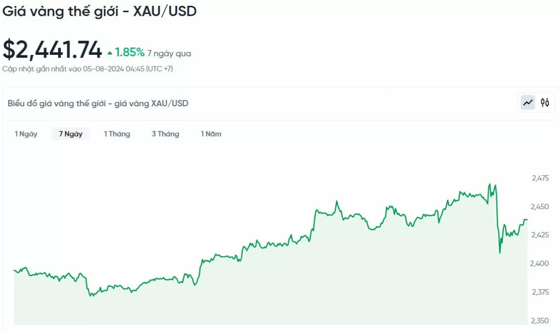 Giá vàng hôm nay 5/8/2024: Giá vàng