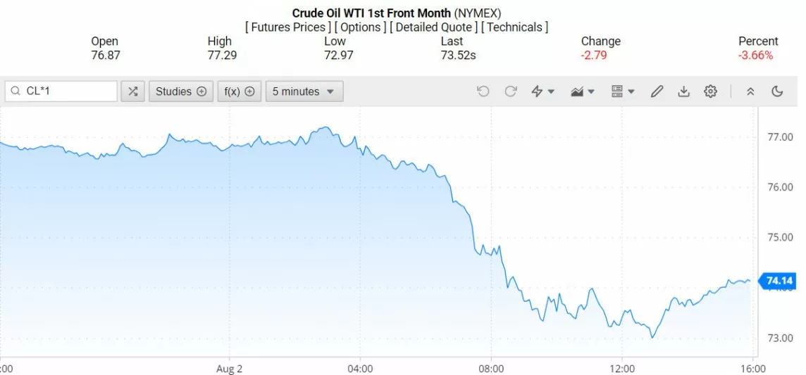 Giá xăng dầu hôm nay ngày 5/8/2024: Giá xăng dầu giảm sâu hơn sau tuyên bố của OPEC+