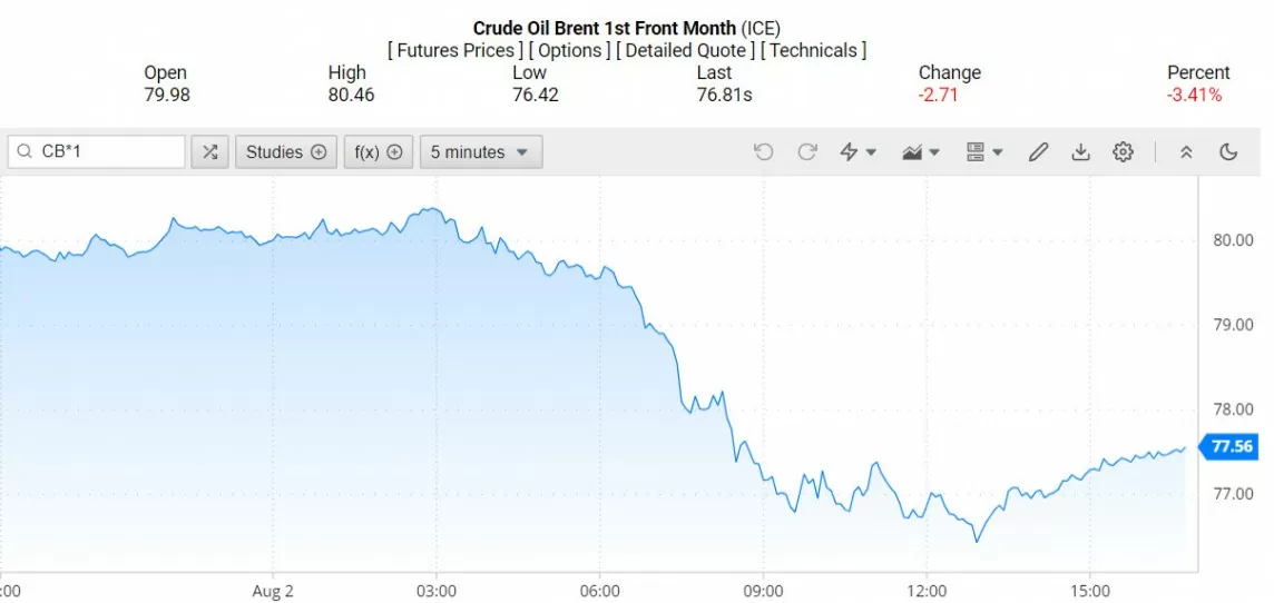 Giá xăng dầu hôm nay ngày 5/8/2024: Giá xăng dầu giảm sâu hơn sau tuyên bố của OPEC+