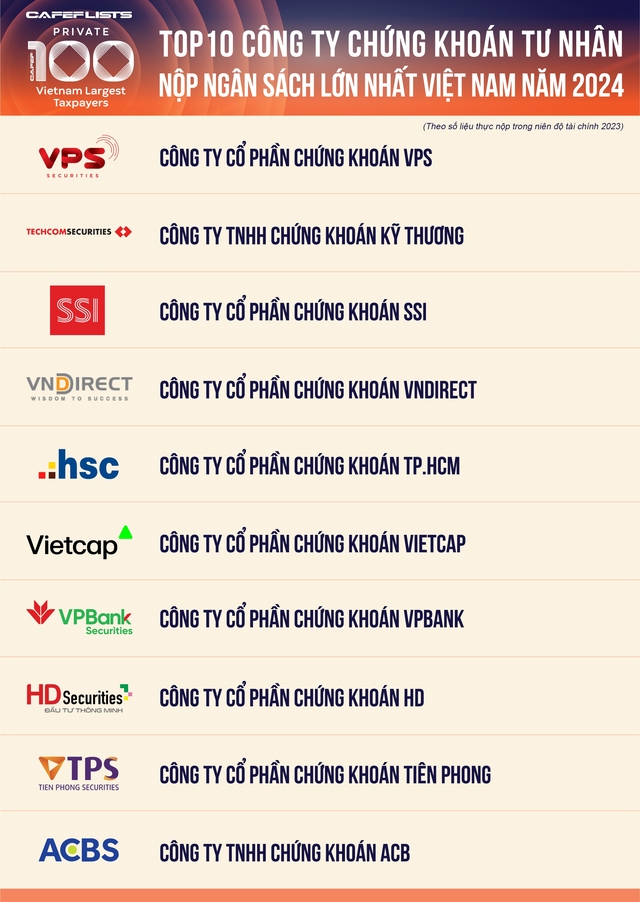 Công bố 10 công ty chứng khoán tư nhân nộp ngân sách lớn nhất Việt Nam- Ảnh 2.