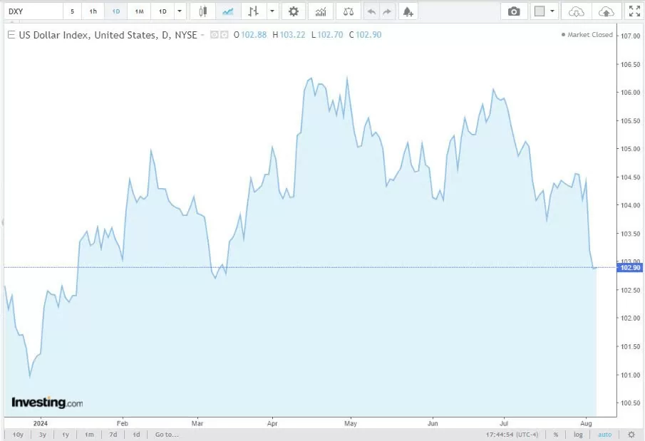 Tỷ giá USD hôm nay 7/8/2024: Đồng USD phục hồi