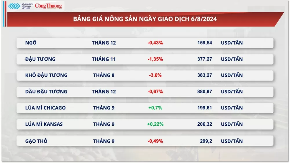 Thị trường hàng hóa hôm nay 7/8/2024: Chỉ số MXV-Index phục hồi sau ba phiên suy yếu