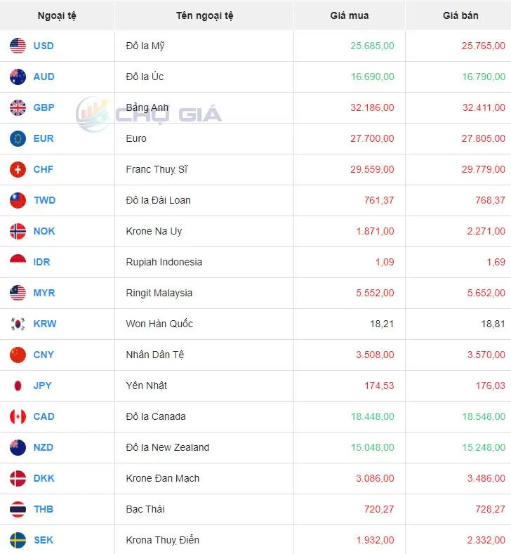 Tỷ giá USD hôm nay 7/8/2024: Đồng USD phục hồi