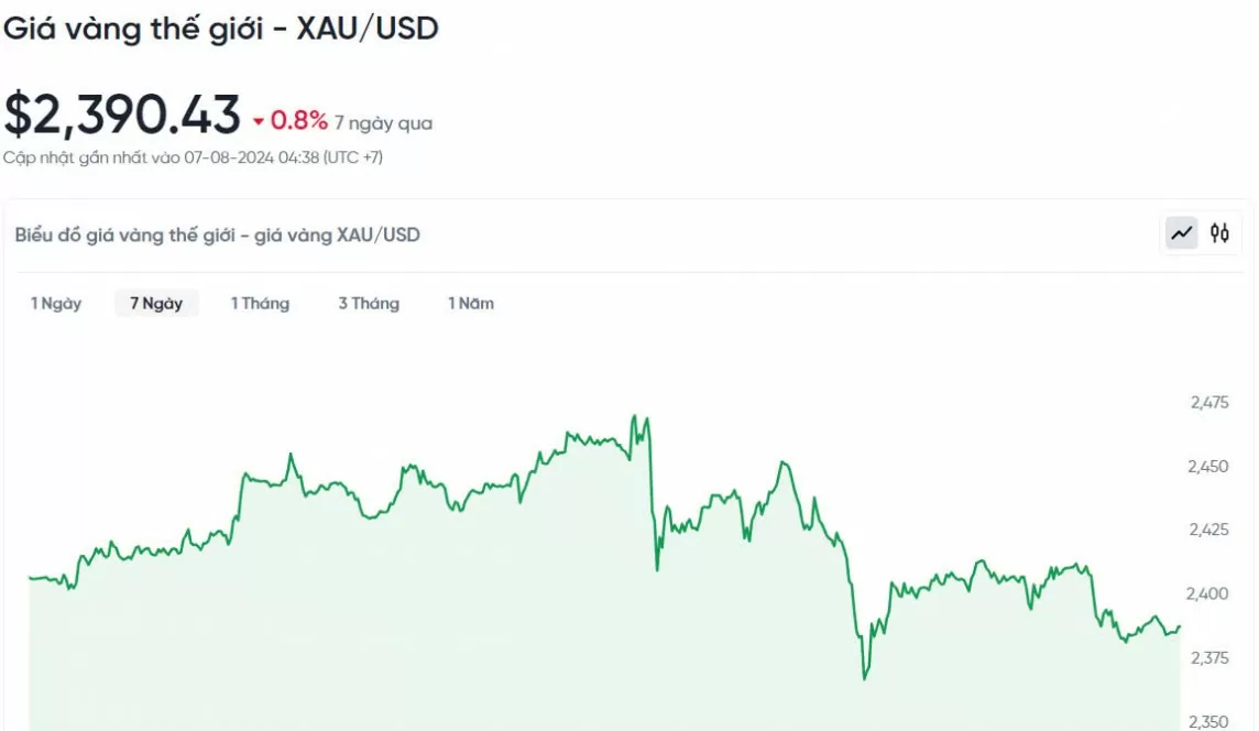 Giá vàng hôm nay 7/8/2024: Giá vàng trong nước và thế giới đồng loạt giảm mạnh
